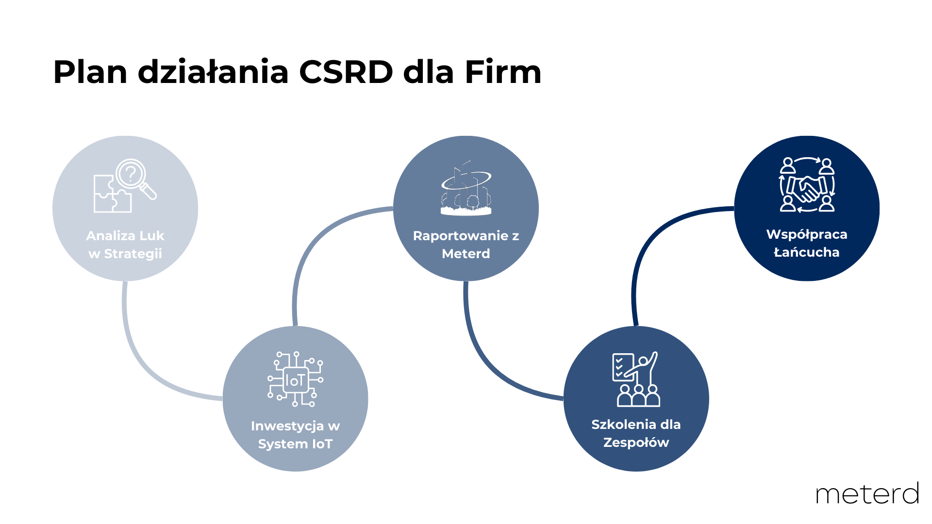 Plan działania CSRD dla firm
