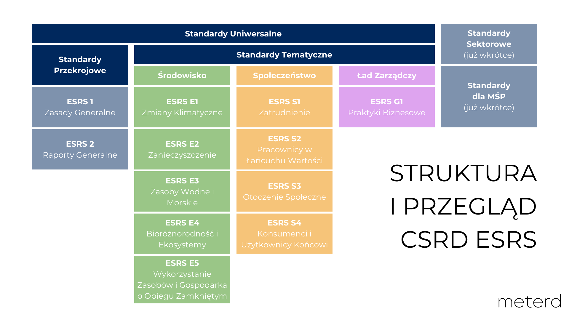 Struktura standardów ESRS